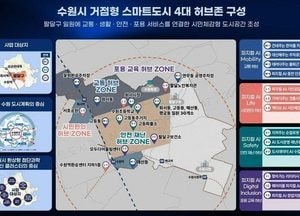수원특례시, 국토부 ‘2026년 거점형 스마트도시 조성사업’ 공모 선정…최대 160억원 지원받는다