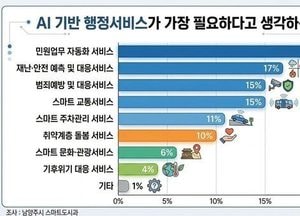 시민이 바라는 최고 AI 행정은 '민원업무 자동화'