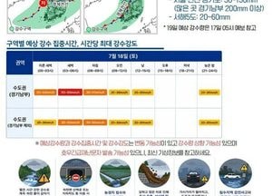 경기도, 17일 오후 8시 호우 대비 재대본 비상 1단계 가동