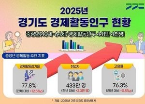 일하는 중장년 늘었다…경기도 경제활동참가율 77.8%, 2020년 이후 증가세