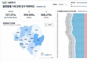 남양주시 인구, 남성은 55세·여성은 46세가 '최다'