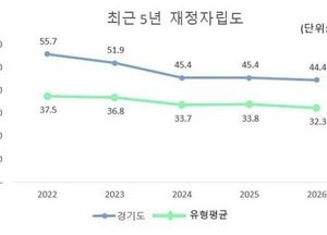 민선8기 경기도 재정자립도 11.3%p 추락… 하락폭 전국 평균 2배