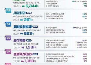 해경청, 내년 예산 올해보다 6.7% 늘어난 2조2천291억원 편성