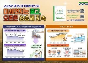 경기도 초미세먼지 농도 감소세 유지, 오존은 주춤 속 상승세 지속