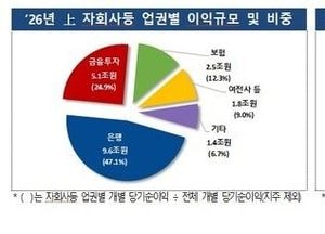 금융지주 상반기 순이익 17.6조…전년比 13.7% 증가
