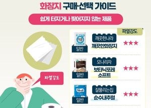 "깨끗한나라·모나리자 등 화장지 가장 질겨…파열강도 우수“