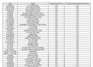 국내 은행 중 정기예금 최고 연 4.05%…지방銀 높아
