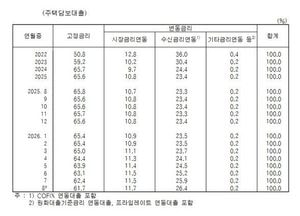 주담대 변동금리 비중 38.3%…1년 새 4.1%p 확대