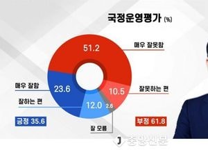 李대통령 국정운영 '부정 61.8%'...취임 이후 최고치 [에브리리서치]
