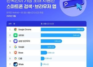 크롬, 폰 검색·브라우저 앱 사용시간 1위…5개월째 네이버 제쳐