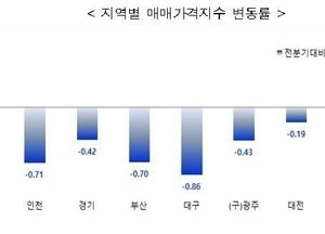 서울 오피스텔 가격 15개월째 올라…급매물 여파 상승폭은 줄어