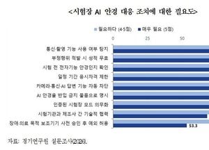 경기도민 90%가 "AI안경 몰카 우려"