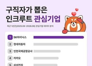 구직자 관심기업 1위 SK하이닉스…현대차 2위