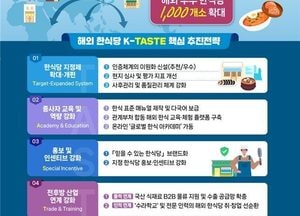 농식품부, 해외 한식당 '등급제' 도입…5년간 1000곳 지정
