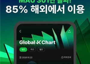 멜론 '글로벌-K 차트' 월 이용자 300만 돌파…85%가 해외 유입
