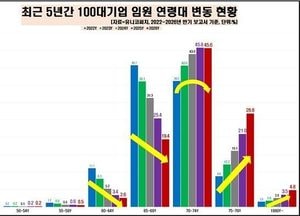 100대 기업 임원 70%는 70년대생…80년대생 약진