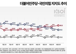 국힘 지지율, 첫 40% 돌파...민주 31.5% 최저 [KSOI]